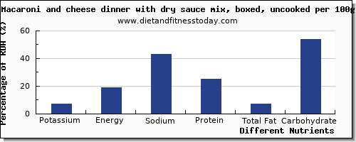 chart to show highest potassium in macaroni and cheese per 100g